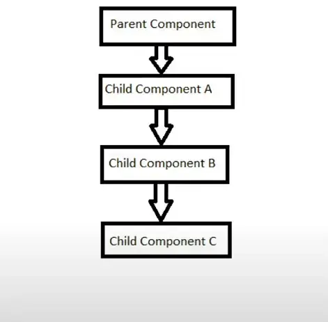 How to Work With The React Context API